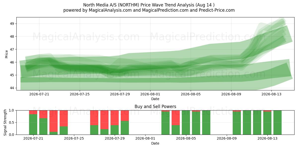  North Media A/S (NORTHM) Support and Resistance area (12 Aug) 