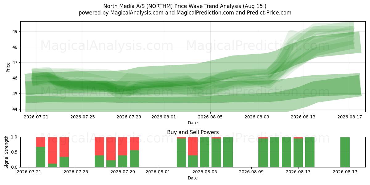 North Media A/S (NORTHM) Support and Resistance area (14 Aug) 
