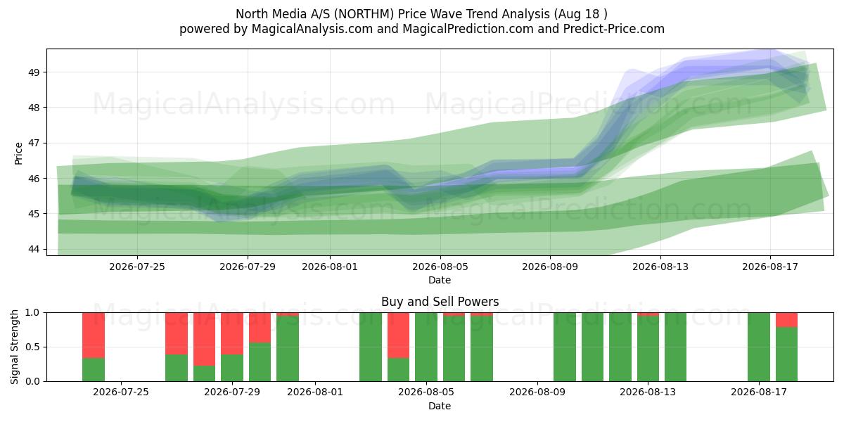  North Media A/S (NORTHM) Support and Resistance area (17 Aug) 