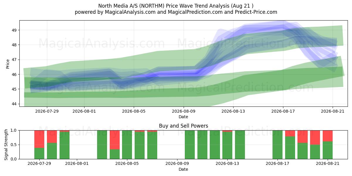  North Media A/S (NORTHM) Support and Resistance area (20 Aug) 