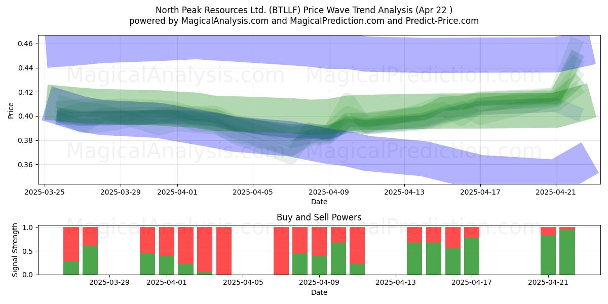  North Peak Resources Ltd. (BTLLF) Support and Resistance area (22 Apr) 