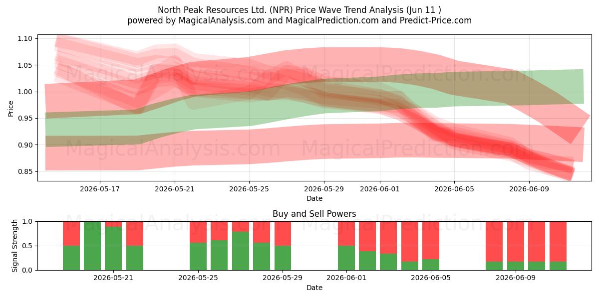  North Peak Resources Ltd. (NPR) Support and Resistance area (10 Jun) 