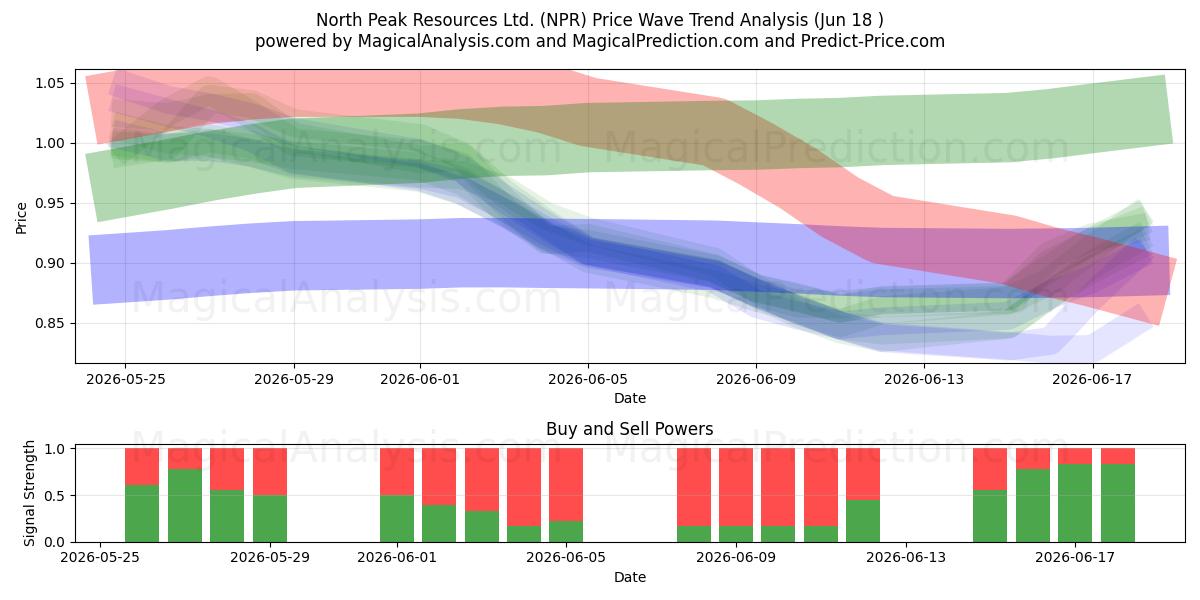  North Peak Resources Ltd. (NPR) Support and Resistance area (17 Jun) 
