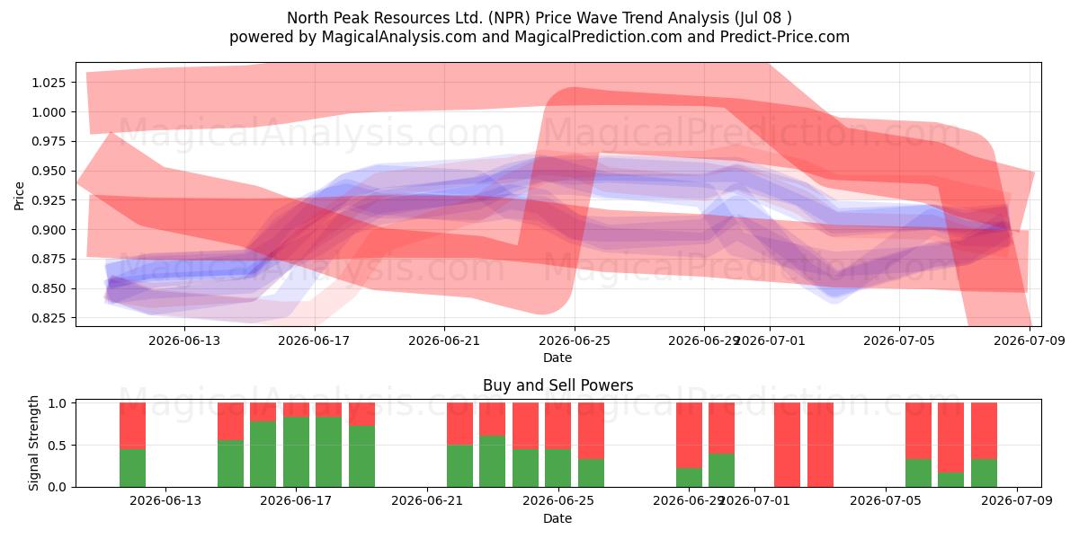  North Peak Resources Ltd. (NPR) Support and Resistance area (07 Jul) 