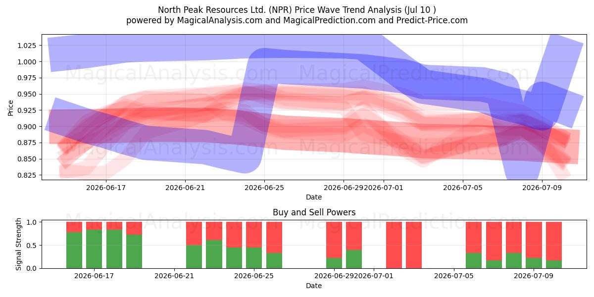  North Peak Resources Ltd. (NPR) Support and Resistance area (09 Jul) 