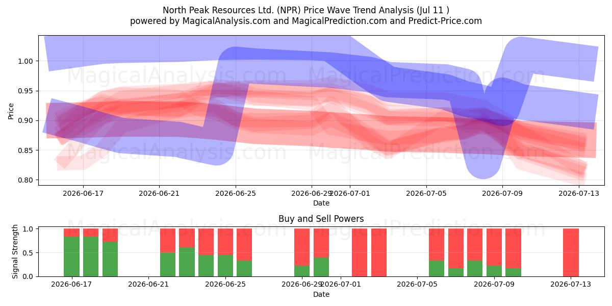  North Peak Resources Ltd. (NPR) Support and Resistance area (10 Jul) 