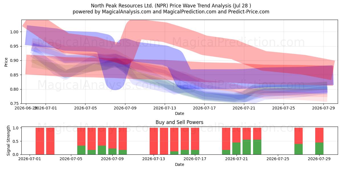  North Peak Resources Ltd. (NPR) Support and Resistance area (27 Jul) 