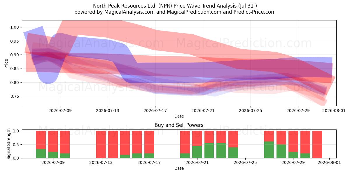  North Peak Resources Ltd. (NPR) Support and Resistance area (30 Jul) 