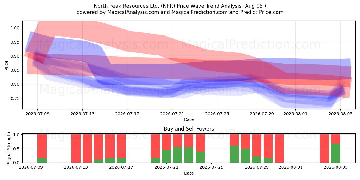  North Peak Resources Ltd. (NPR) Support and Resistance area (31 Jul) 