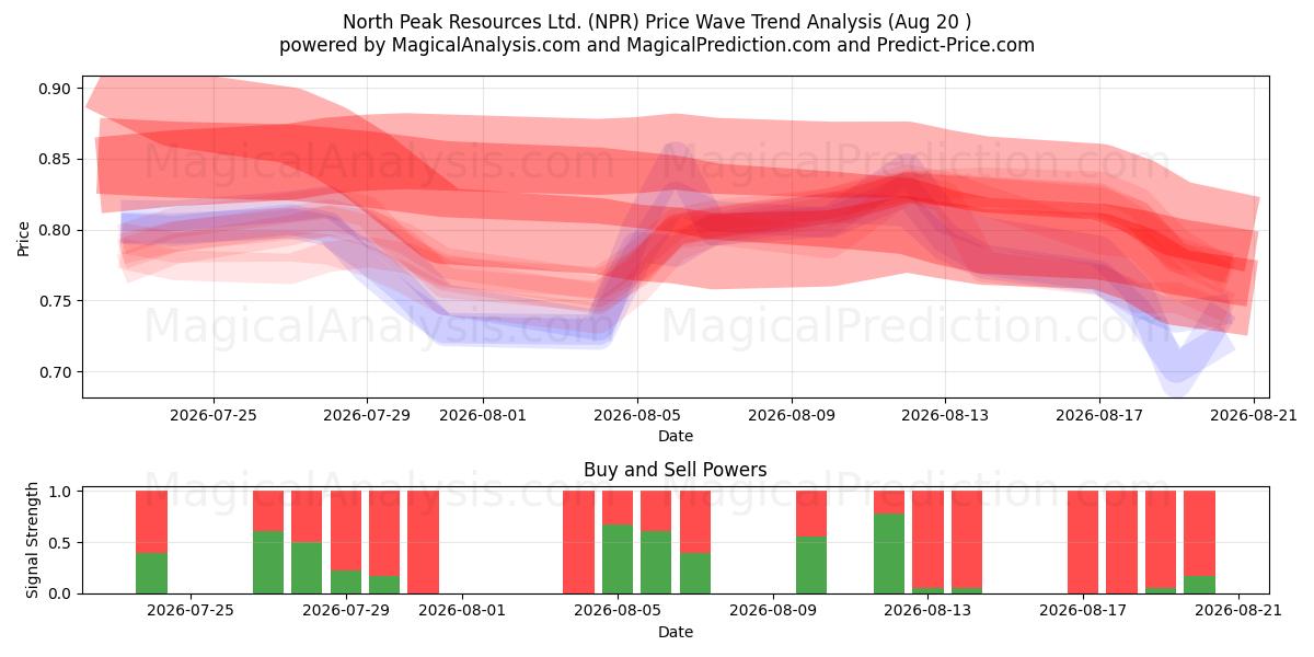  North Peak Resources Ltd. (NPR) Support and Resistance area (18 Aug) 
