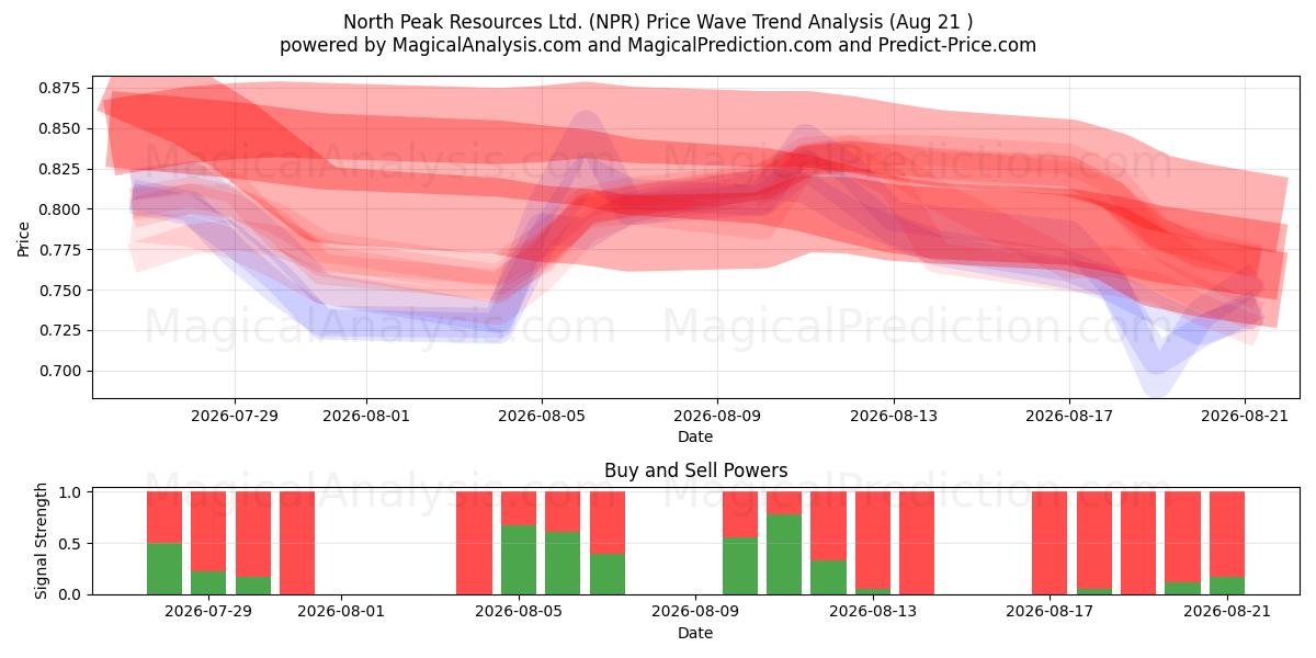  North Peak Resources Ltd. (NPR) Support and Resistance area (20 Aug) 