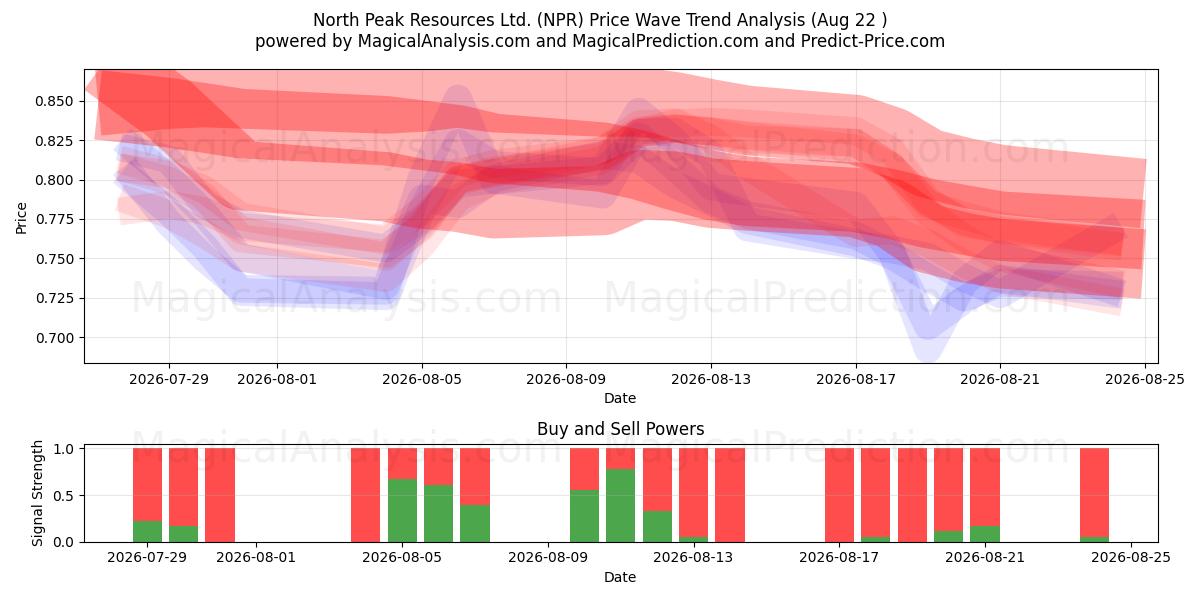  North Peak Resources Ltd. (NPR) Support and Resistance area (21 Aug) 