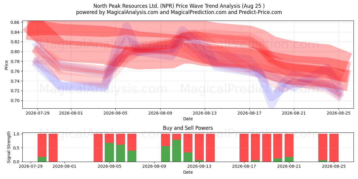  North Peak Resources Ltd. (NPR) Support and Resistance area (24 Aug) 