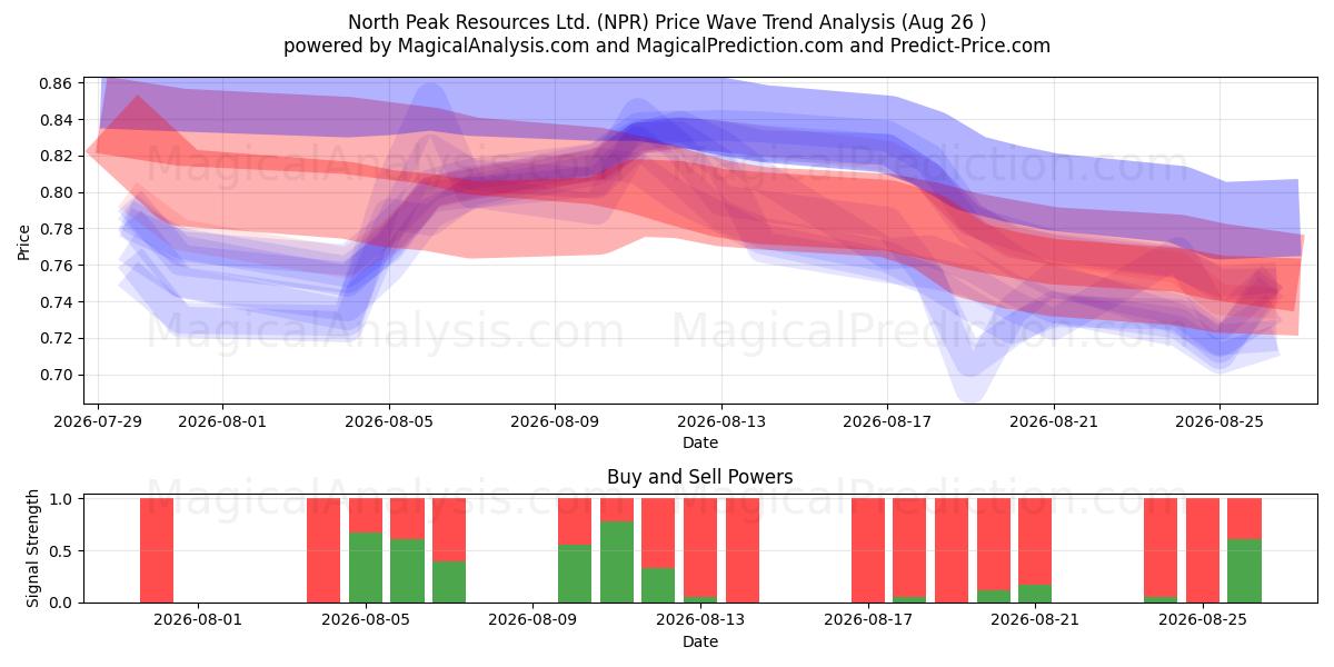  North Peak Resources Ltd. (NPR) Support and Resistance area (25 Aug) 