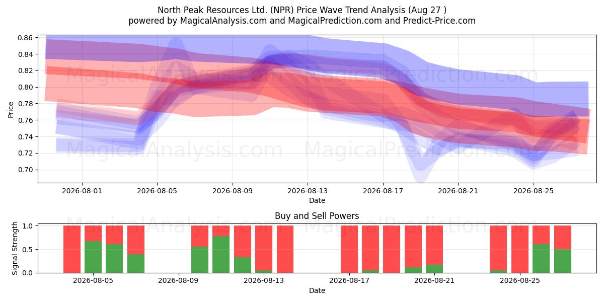  North Peak Resources Ltd. (NPR) Support and Resistance area (26 Aug) 