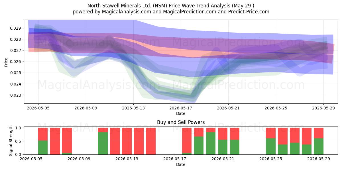  North Stawell Minerals Ltd. (NSM) Support and Resistance area (28 May) 