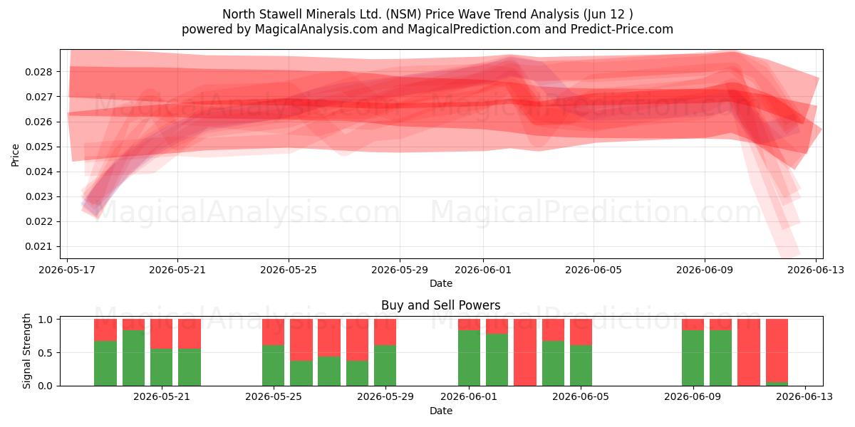  North Stawell Minerals Ltd. (NSM) Support and Resistance area (11 Jun) 