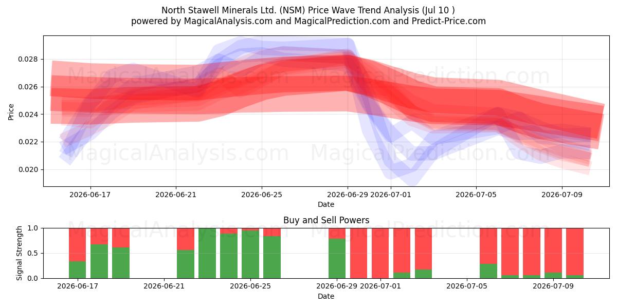  North Stawell Minerals Ltd. (NSM) Support and Resistance area (09 Jul) 