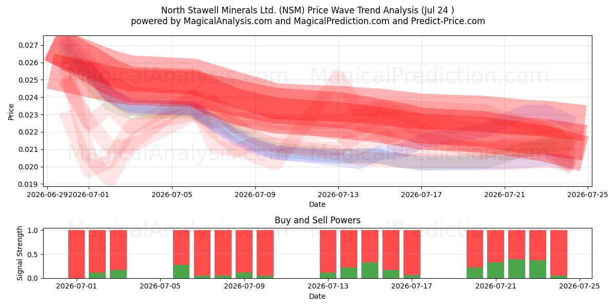  North Stawell Minerals Ltd. (NSM) Support and Resistance area (23 Jul) 