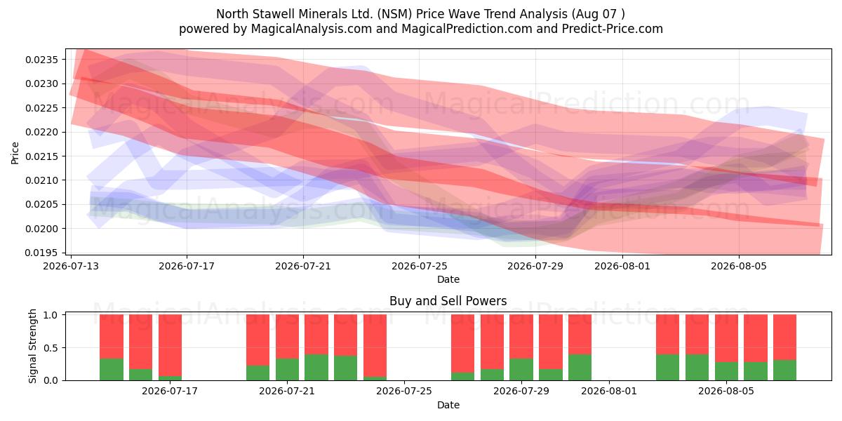  North Stawell Minerals Ltd. (NSM) Support and Resistance area (06 Aug) 