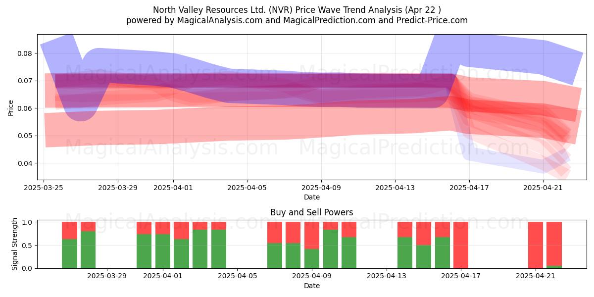  North Valley Resources Ltd. (NVR) Support and Resistance area (22 Apr) 