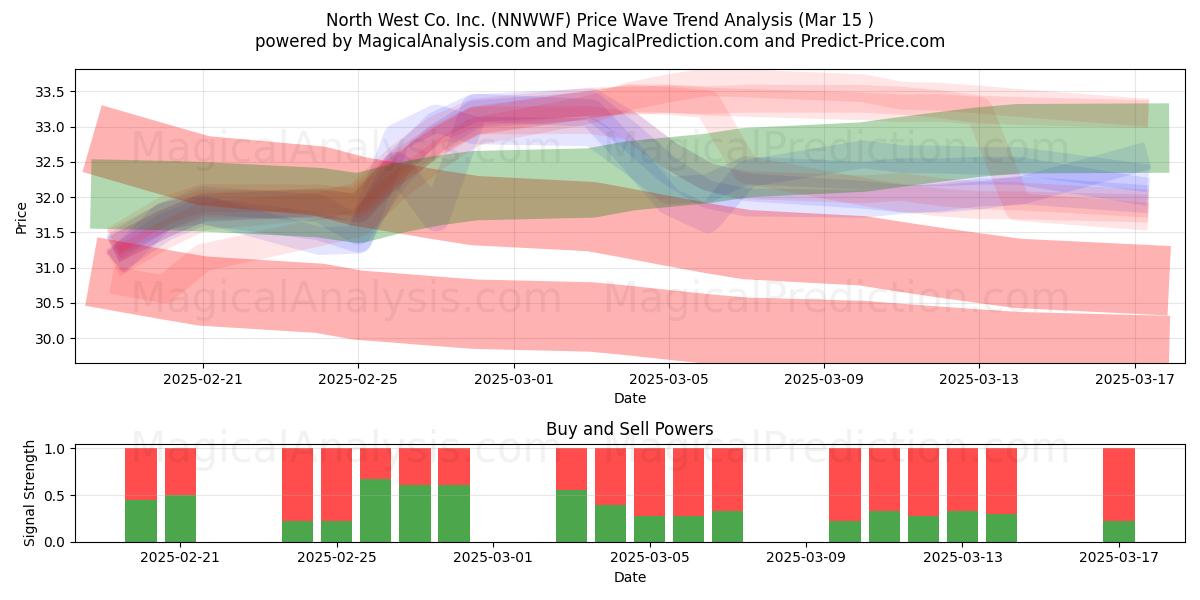  North West Co. Inc. (NNWWF) Support and Resistance area (15 Mar) 