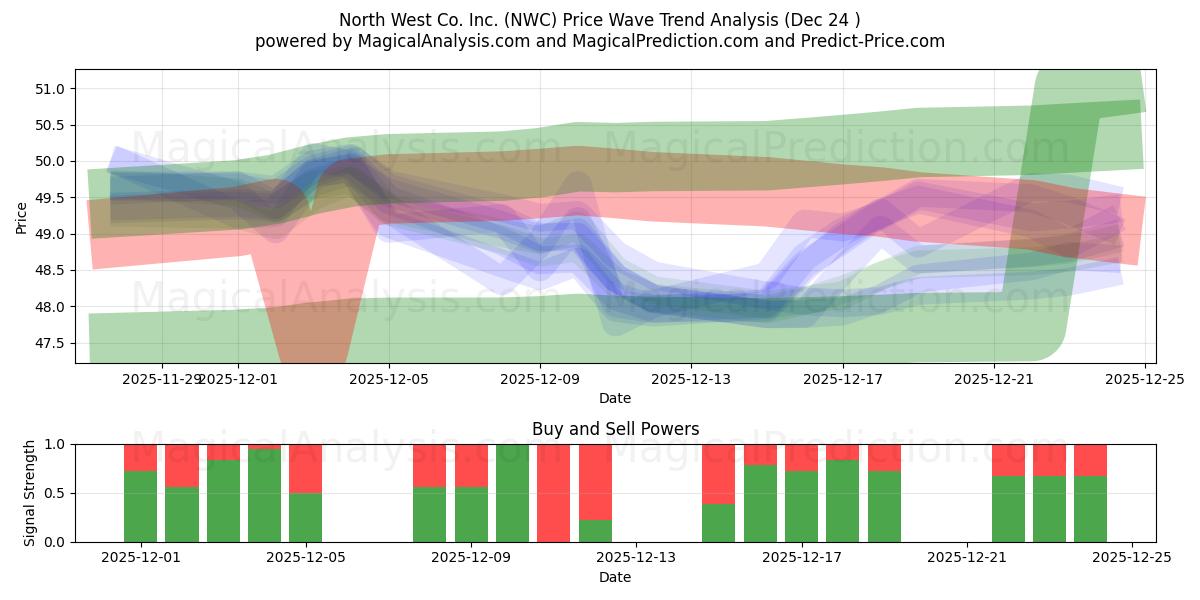  North West Co. Inc. (NWC) Support and Resistance area (23 Dec) 