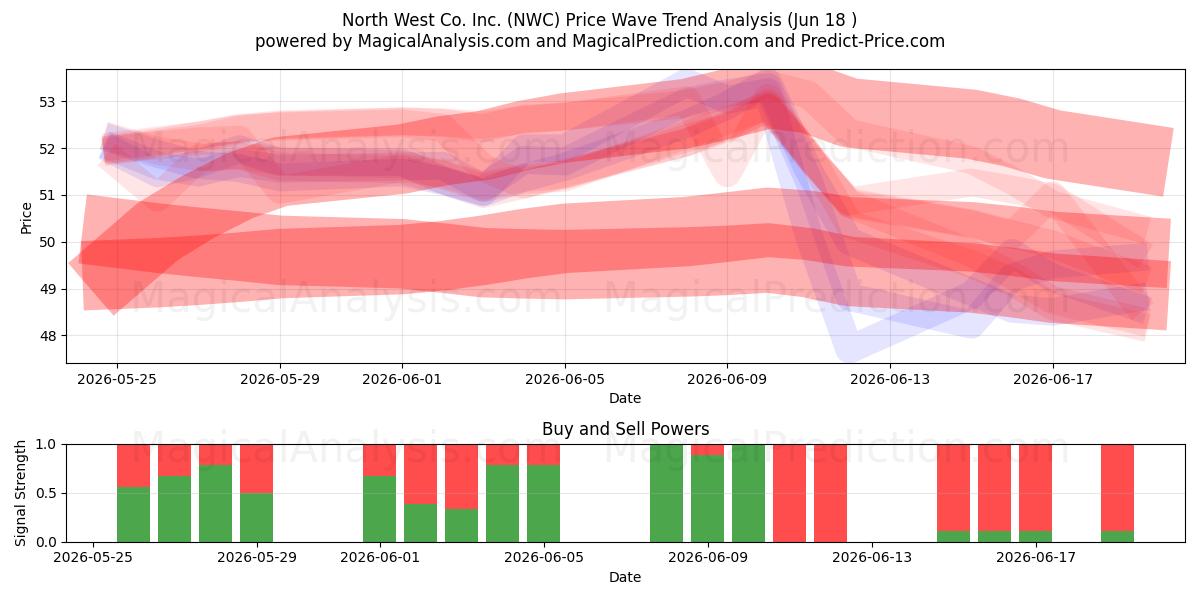  North West Co. Inc. (NWC) Support and Resistance area (17 Jun) 