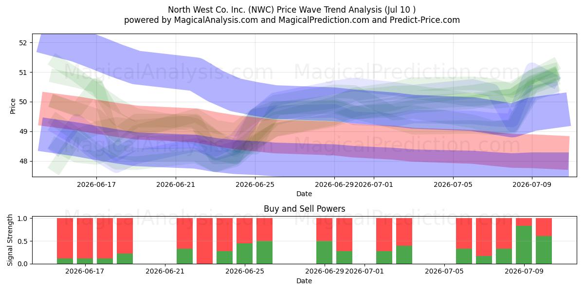  North West Co. Inc. (NWC) Support and Resistance area (09 Jul) 