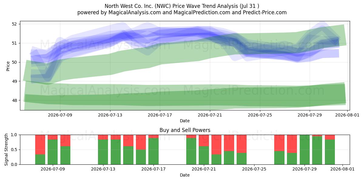  North West Co. Inc. (NWC) Support and Resistance area (30 Jul) 