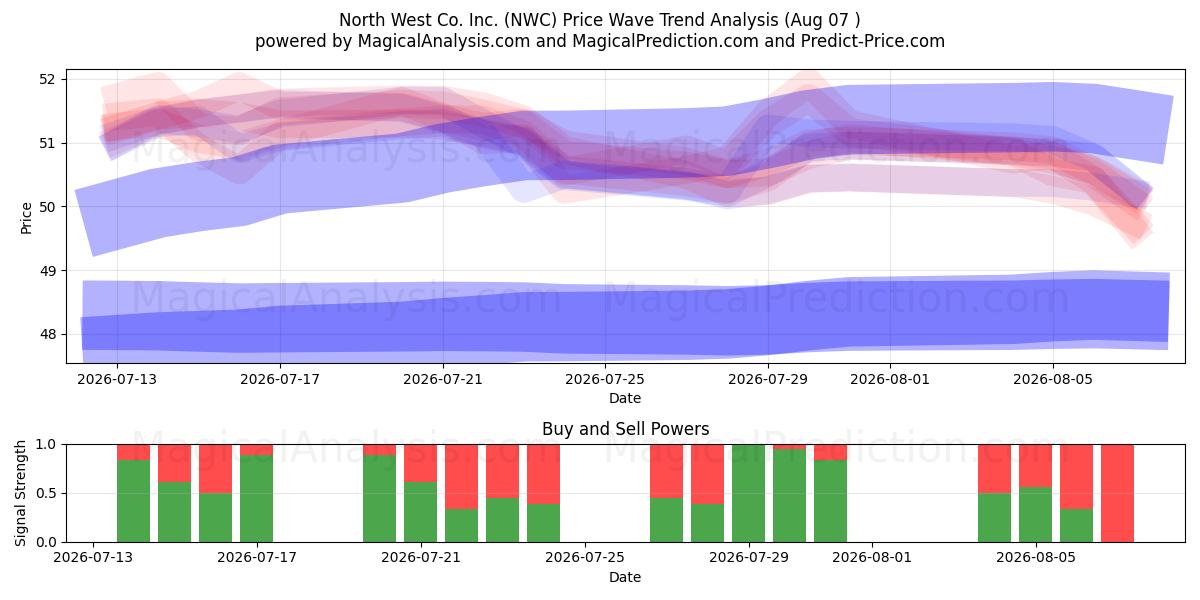 North West Co. Inc. (NWC) Support and Resistance area (06 Aug) 
