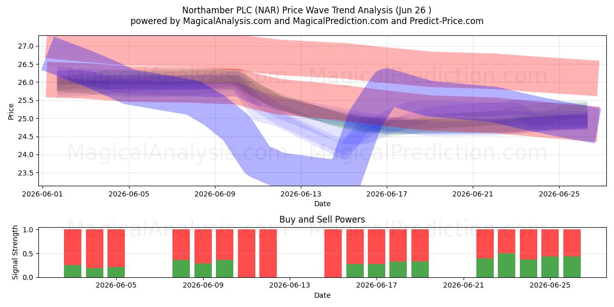  Northamber PLC (NAR) Support and Resistance area (25 Jun) 