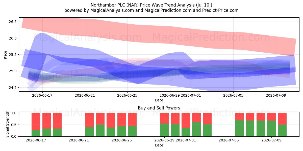  Northamber PLC (NAR) Support and Resistance area (09 Jul) 