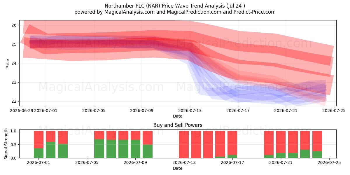  Northamber PLC (NAR) Support and Resistance area (23 Jul) 