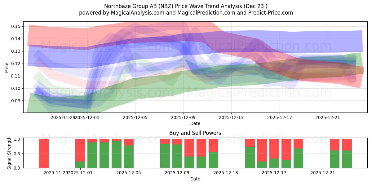  Northbaze Group AB (NBZ) Support and Resistance area (22 Dec) 