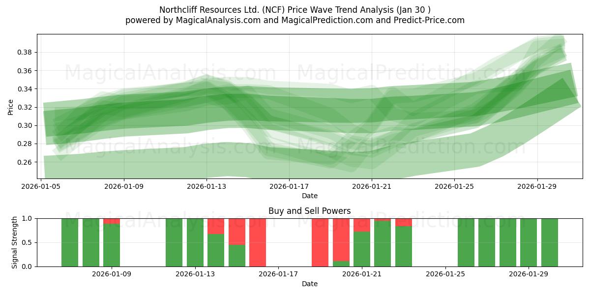  Northcliff Resources Ltd. (NCF) Support and Resistance area (29 Jan) 