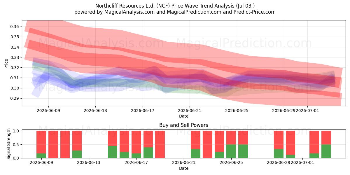  Northcliff Resources Ltd. (NCF) Support and Resistance area (02 Jul) 