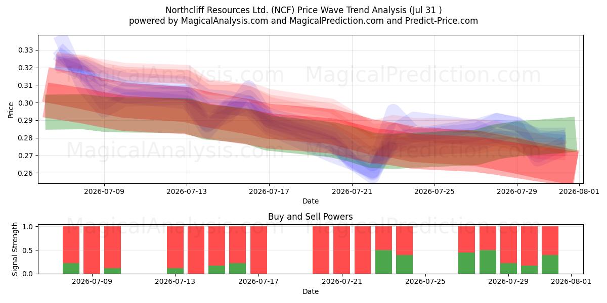  Northcliff Resources Ltd. (NCF) Support and Resistance area (30 Jul) 