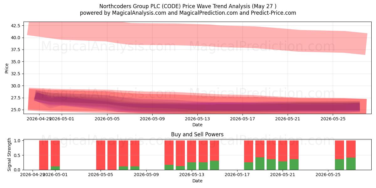  Northcoders Group PLC (CODE) Support and Resistance area (26 May) 
