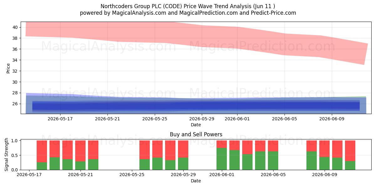  Northcoders Group PLC (CODE) Support and Resistance area (28 May) 