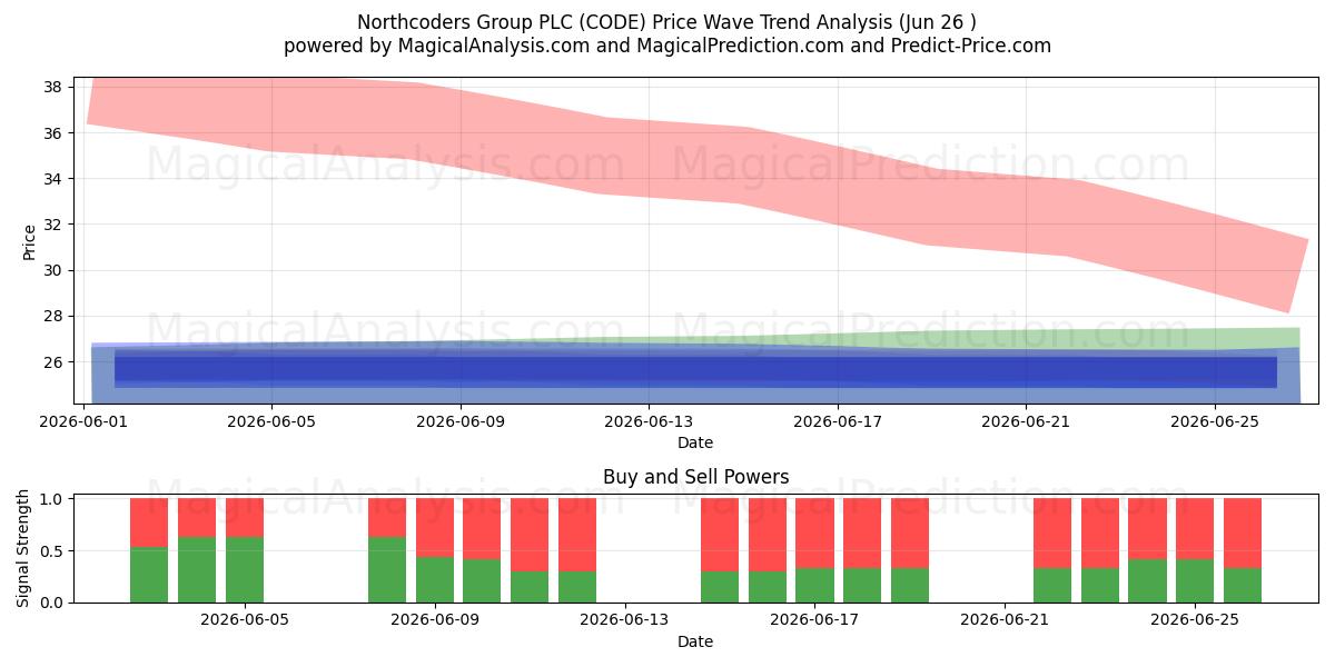  Northcoders Group PLC (CODE) Support and Resistance area (25 Jun) 