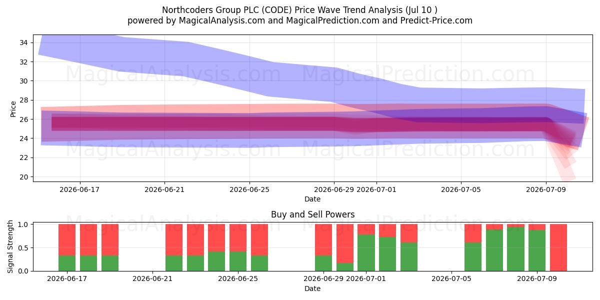  Northcoders Group PLC (CODE) Support and Resistance area (09 Jul) 