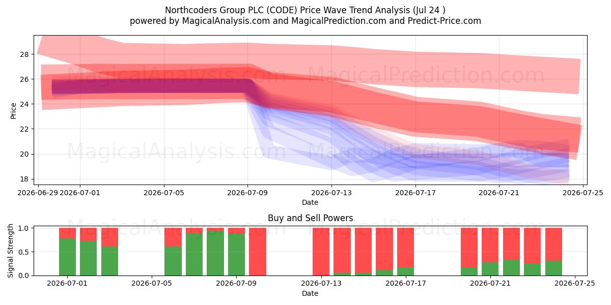  Northcoders Group PLC (CODE) Support and Resistance area (23 Jul) 