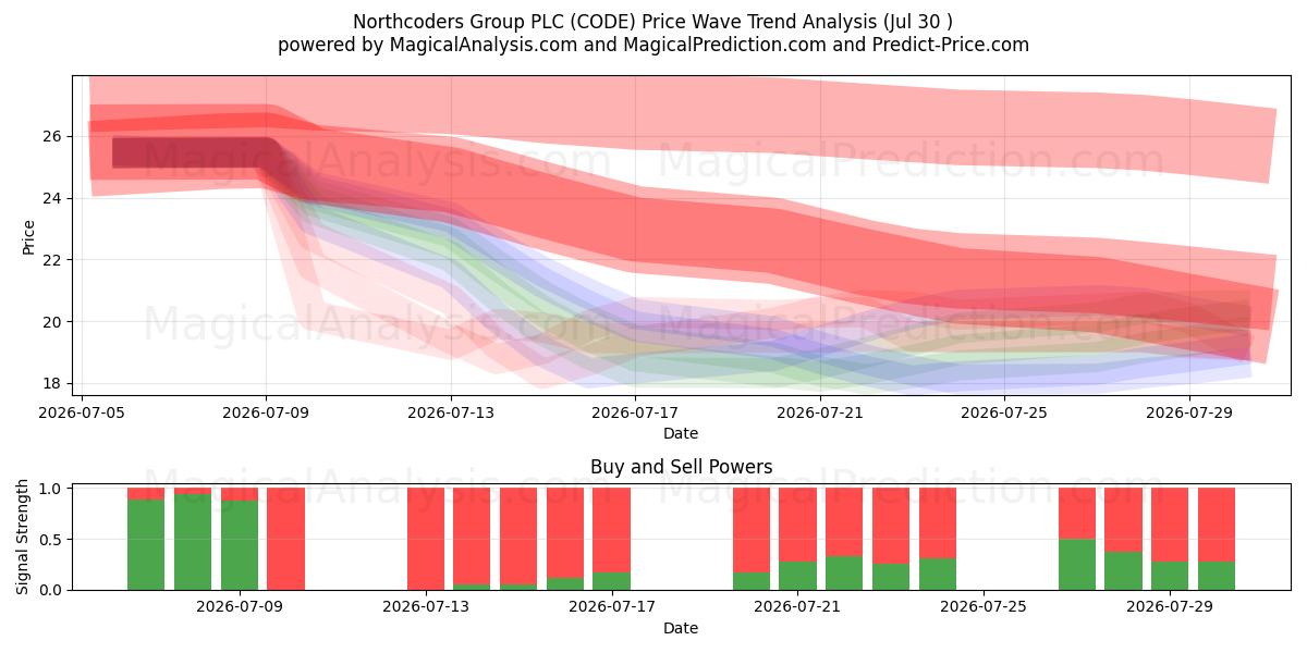  Northcoders Group PLC (CODE) Support and Resistance area (29 Jul) 