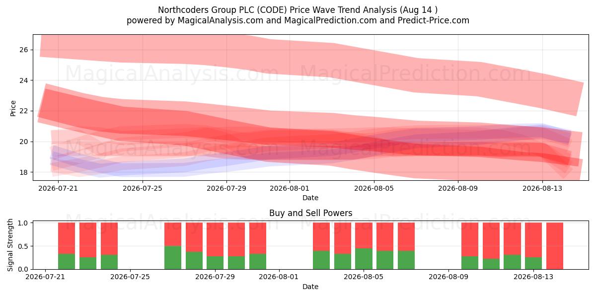  Northcoders Group PLC (CODE) Support and Resistance area (13 Aug) 