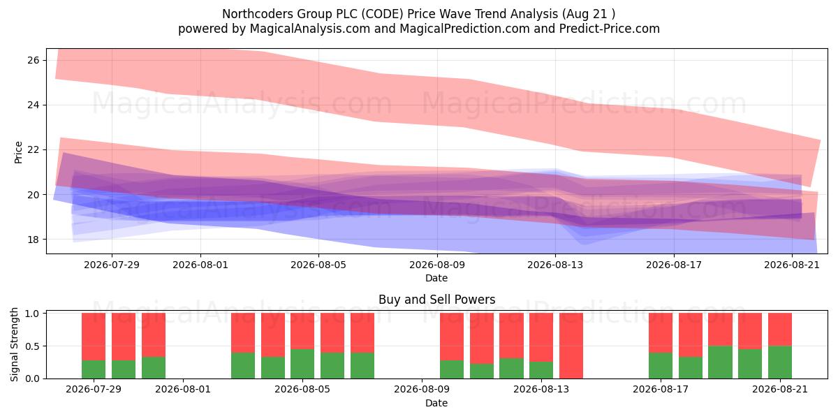  Northcoders Group PLC (CODE) Support and Resistance area (20 Aug) 