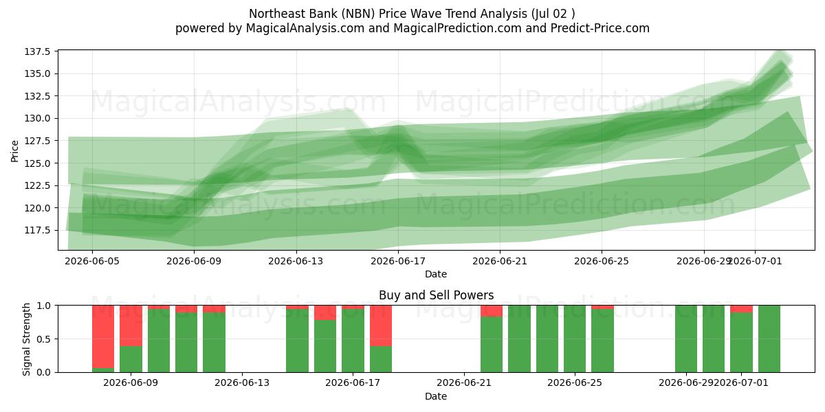  Northeast Bank (NBN) Support and Resistance area (01 Jul) 