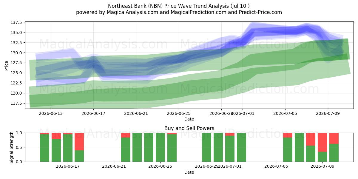  Northeast Bank (NBN) Support and Resistance area (09 Jul) 