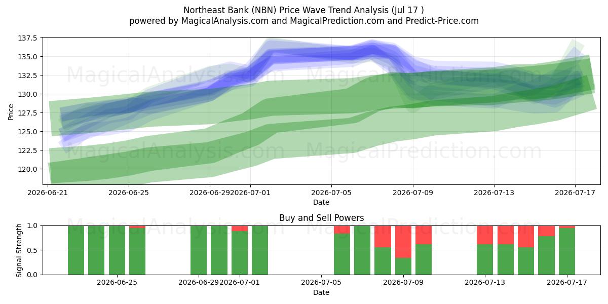  Northeast Bank (NBN) Support and Resistance area (16 Jul) 