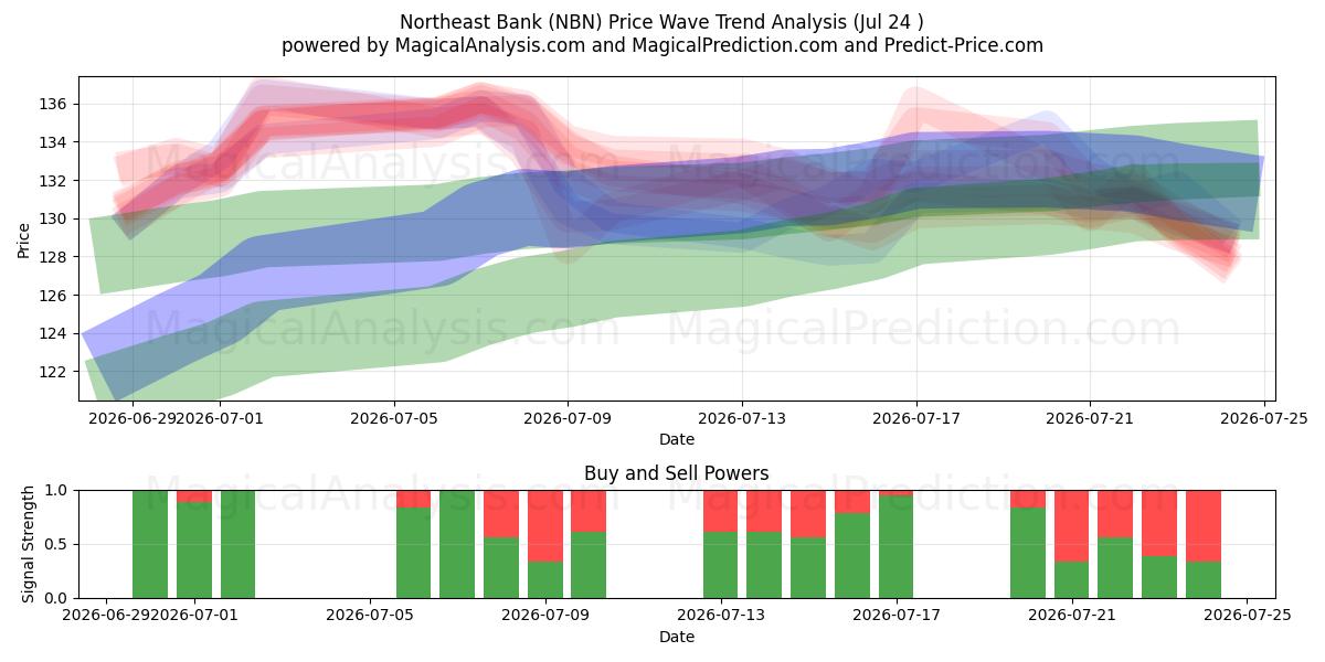  Northeast Bank (NBN) Support and Resistance area (23 Jul) 